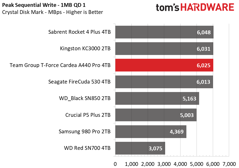 Team Group T-Force Cardea A440 Pro 4TB
