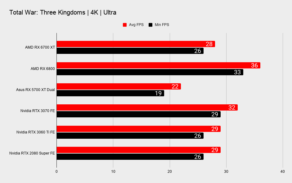 AMD Radeon RX 6700 XT 4K gaming benchmarks