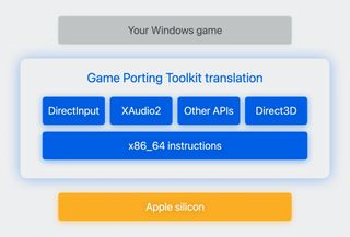 A work flow of Game Porting Toolkit