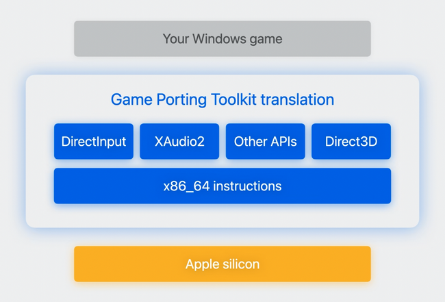 Porting Software Even with Game Porting Toolkit, CrossOver 23.5 isn’t Mac gaming’s magic ...