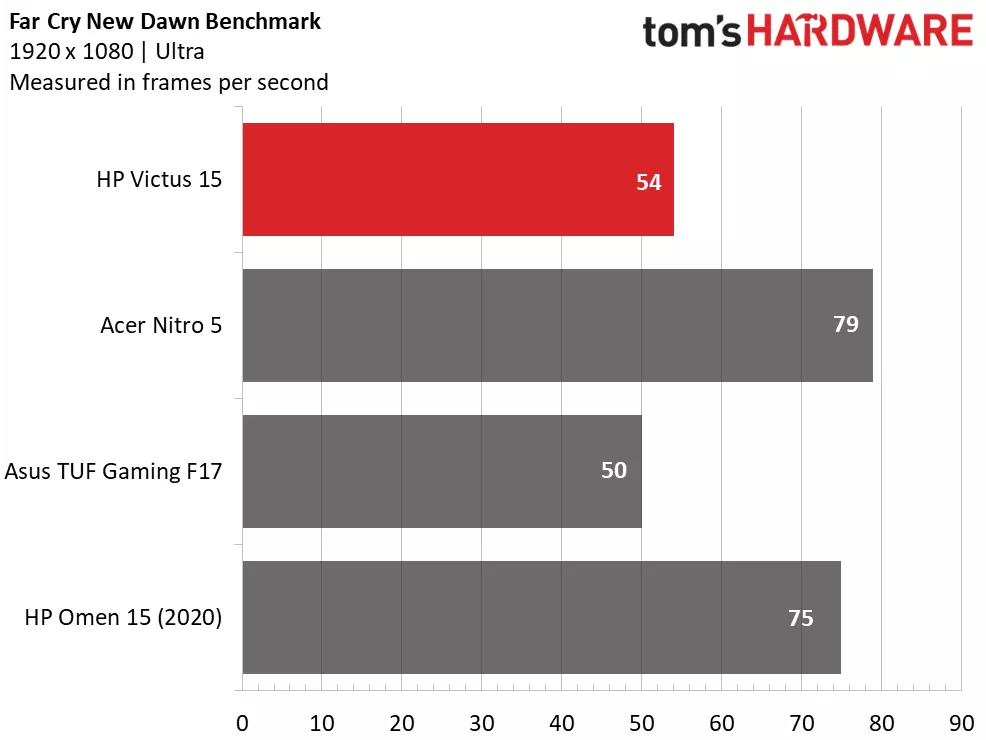 Best Sub-$1,500 Gaming Laptops