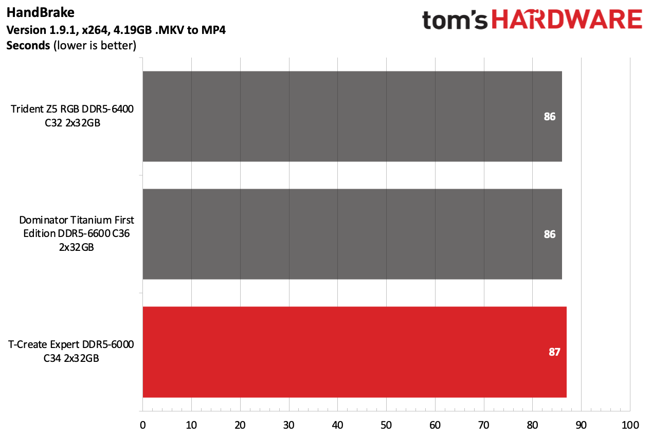 DDR5 Review
