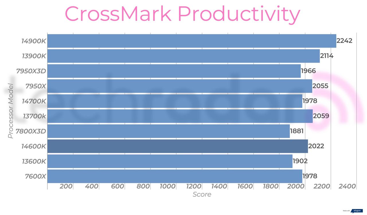 Synthetic benchmark results for the Intel Core i5-14600K