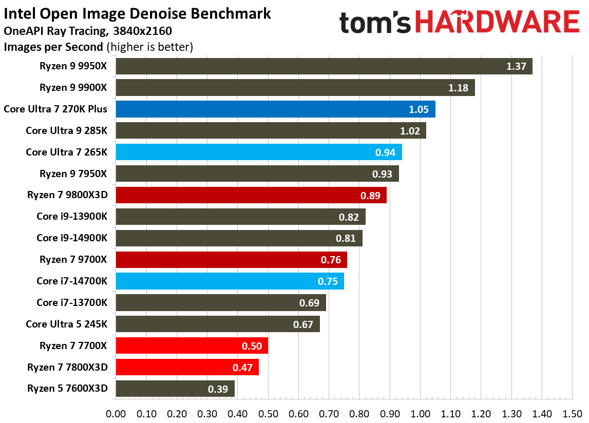 Intel Core Ultra 7 270K Plus