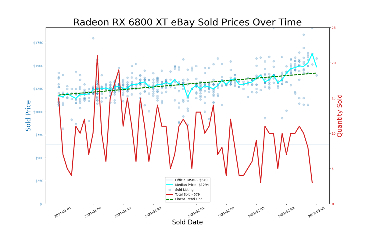 eBay GPU pricing, January and February 2021