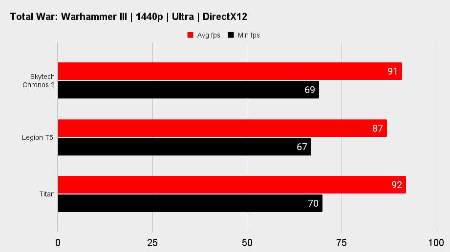 Skytech Chronos 2 gaming benchmarks.