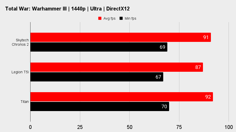 Skytech Chronos 2 gaming  benchmarks.