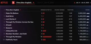 Netflix Weekly Rankings Non-English Films