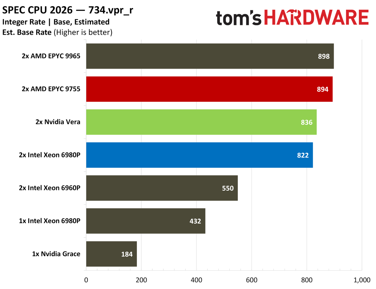 Nvidia Vera SPEC intrate results.