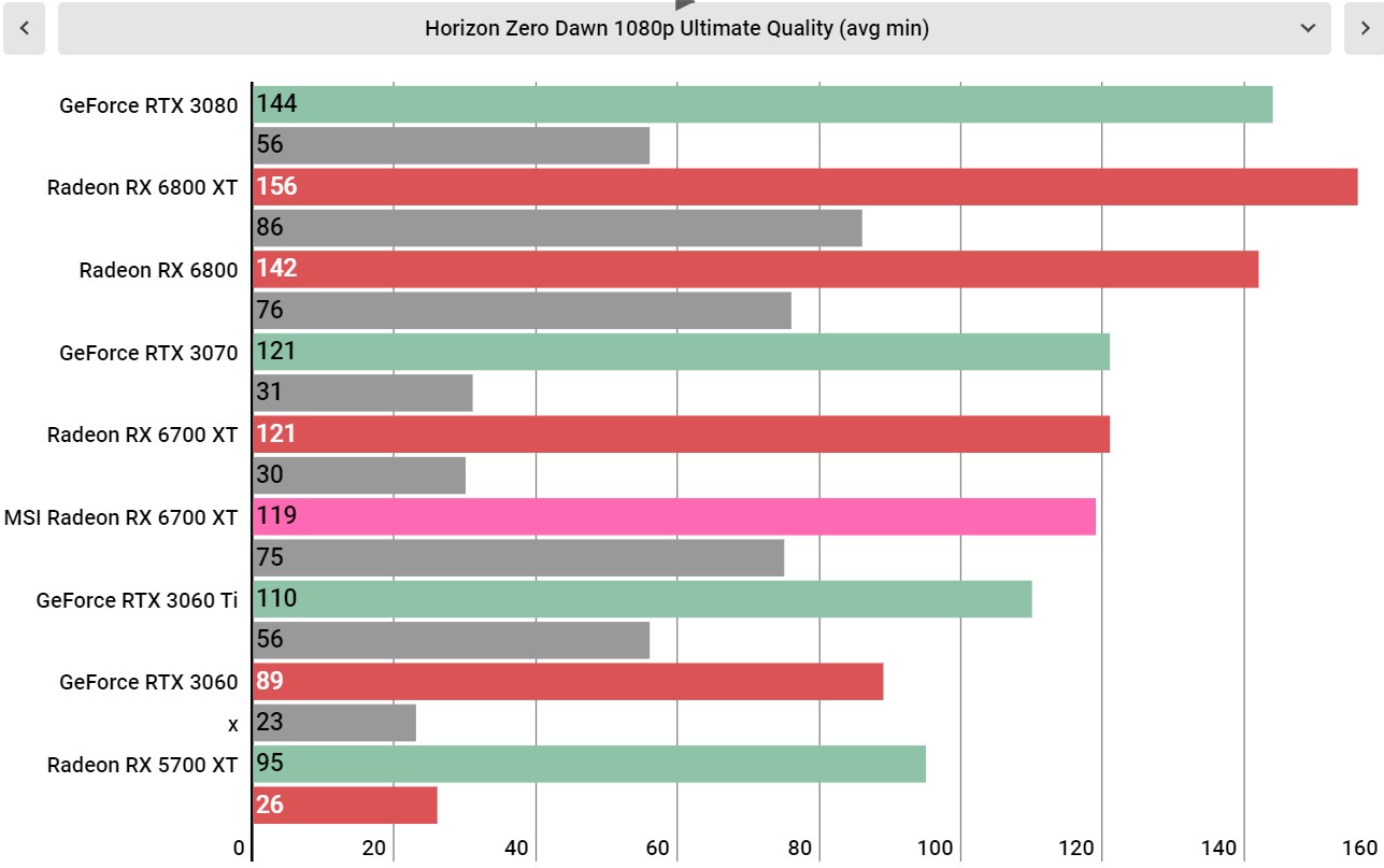 MSI Radeon RX 6700 XT benchmarks