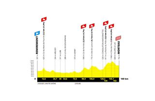 Tour de France Femmes 2024 stage 6 route profile