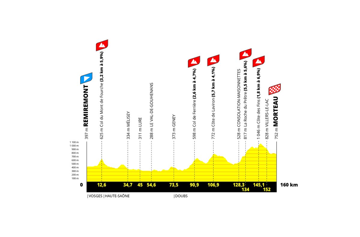 Profil du parcours de l'étape 6 du Tour de France Femmes 2024