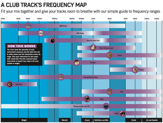 frequency map
