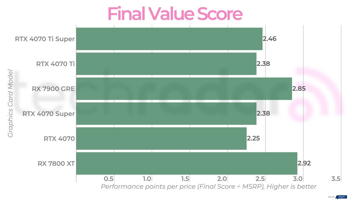 Final benchmark results for the RX 7900 GRE