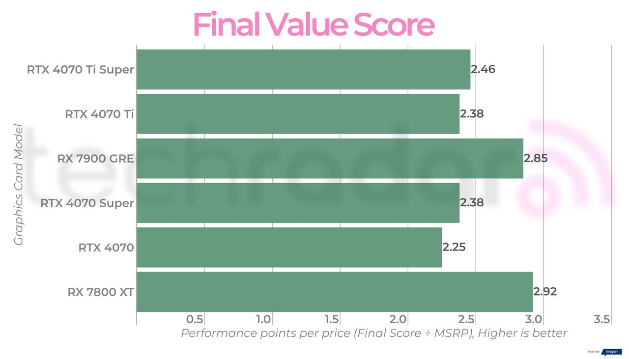 Final benchmark results for the RX 7900 GRE