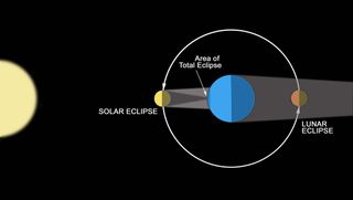 Diagram illustrating the difference between a solar eclipse and a lunar eclipse. The sun, Earth, and moon are shown in alignment, with the moon casting a shadow on Earth during a solar eclipse and Earth casting a shadow on the moon during a lunar eclipse. Labels indicate the area of total eclipse for each event.