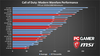 Call of Duty Modern Warfare (2019) PC performance charts