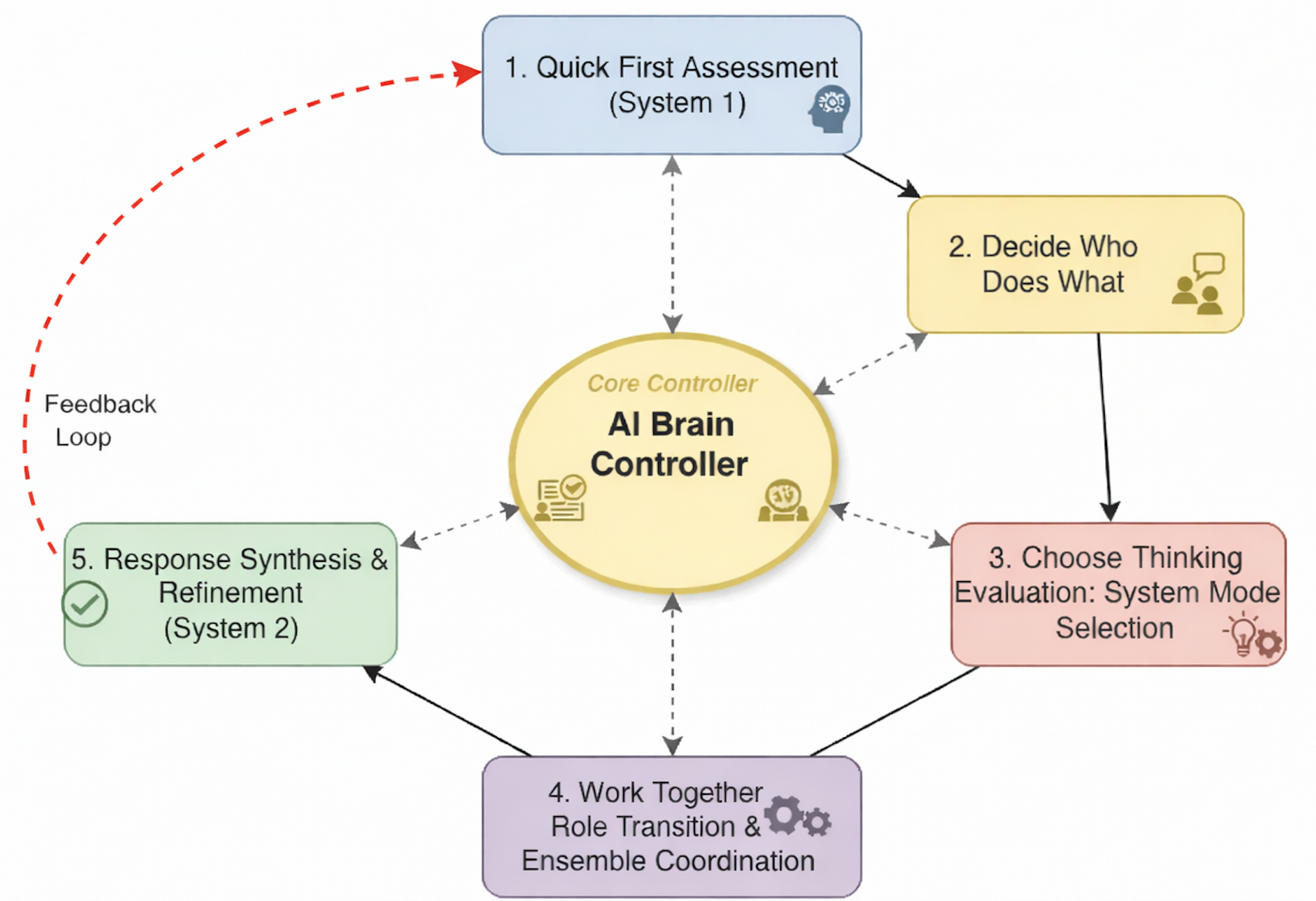 Conceptual diagram showing process of large language models with an awareness of the state of its processing.