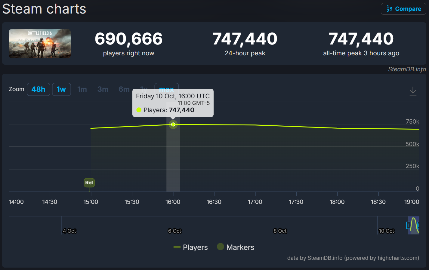 Battlefield 6 day one concurrent player count on Steam