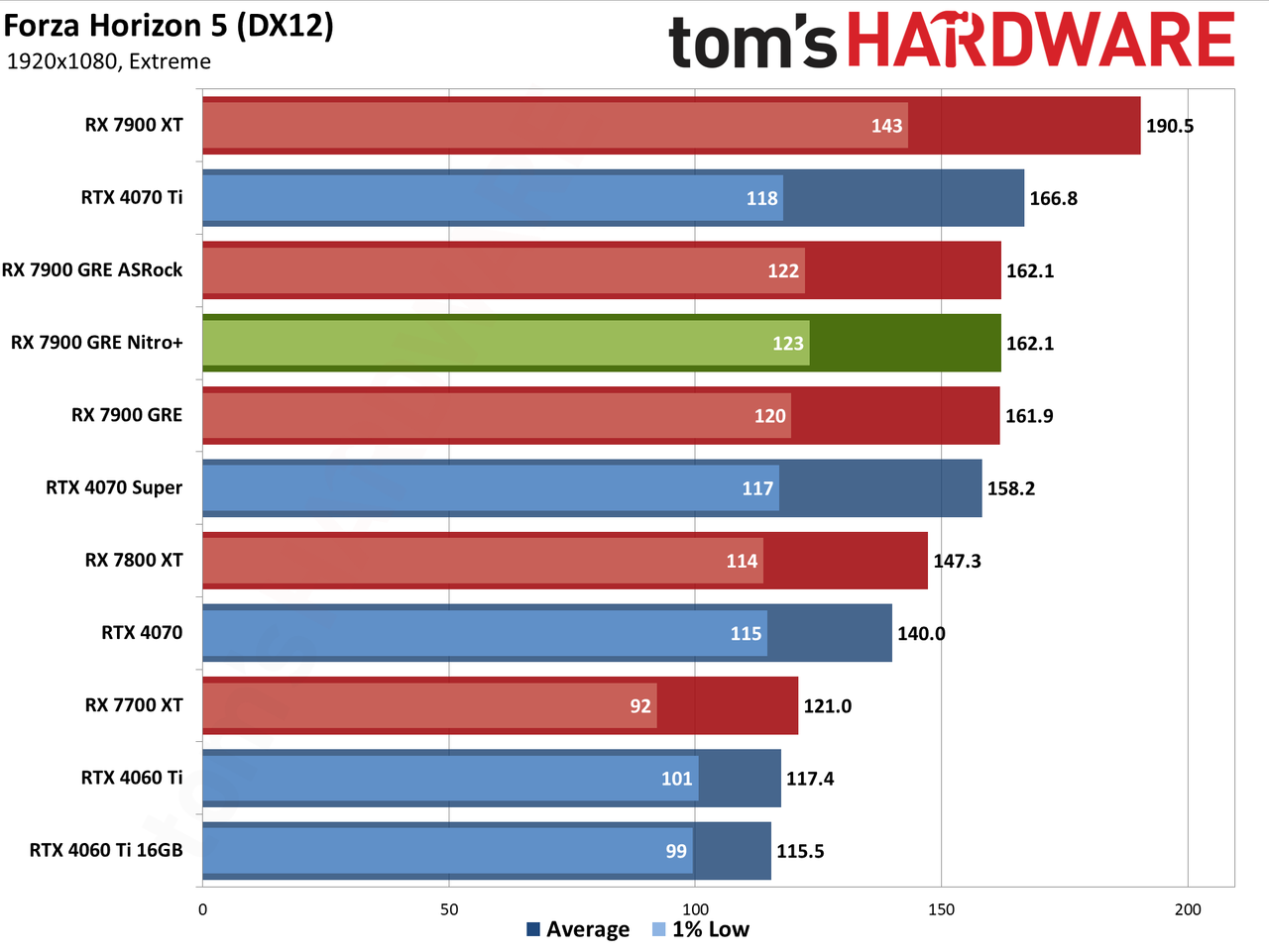 Sapphire RX 7900 GRE Nitro+ gaming performance charts
