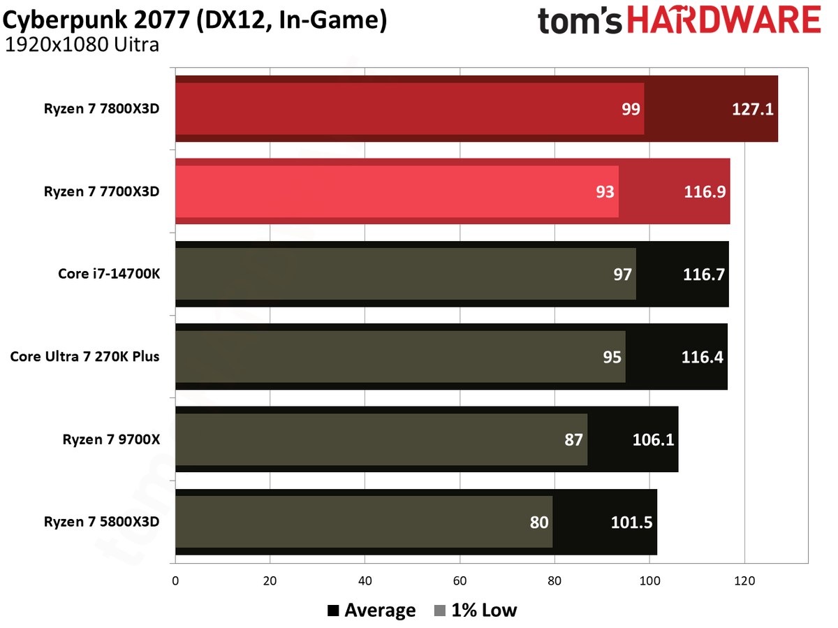 Gaming performance for Ryzen 7 7700X3D.