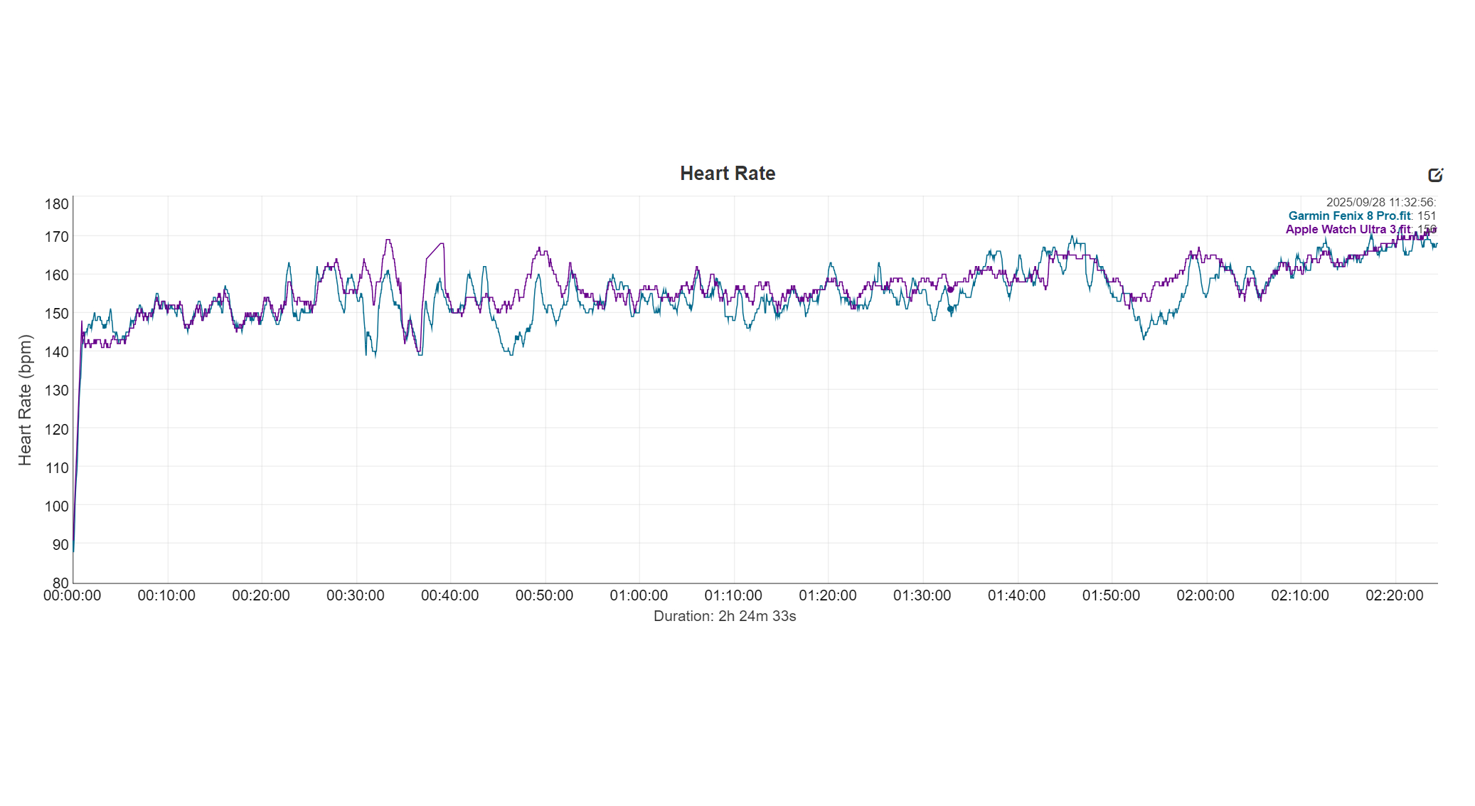 HR graph for Loch Ness Marathon