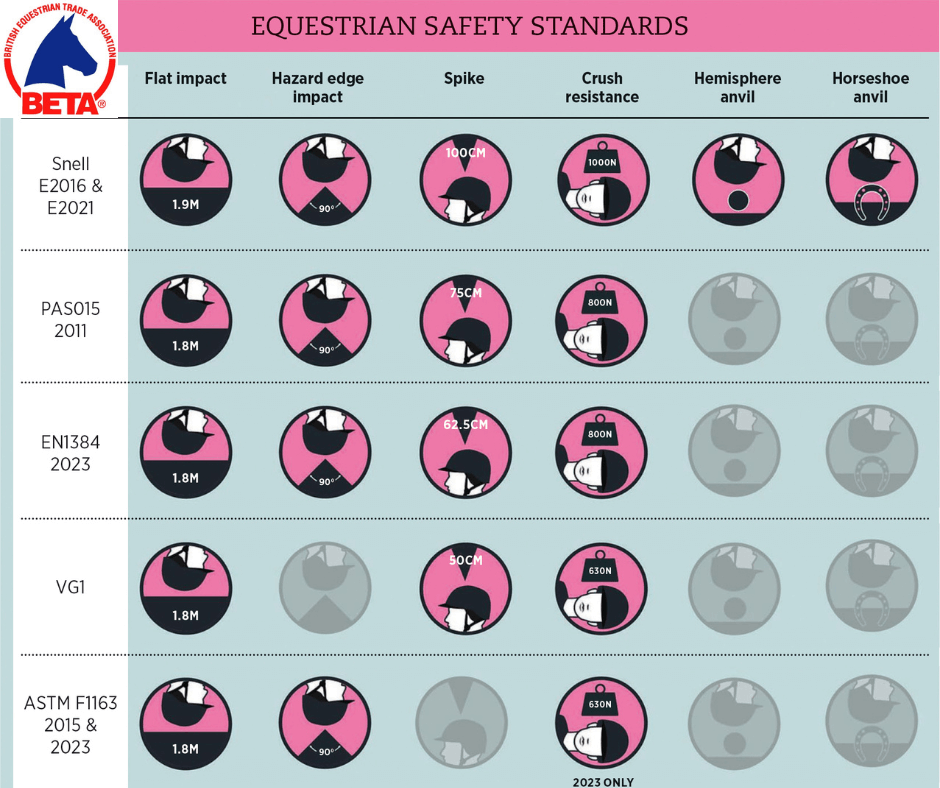 Graphic showing the differences between riding hat safety standard testing