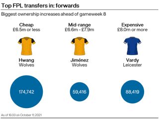 A graphic showing some of the most popular FPL transfers in ahead of gameweek eight