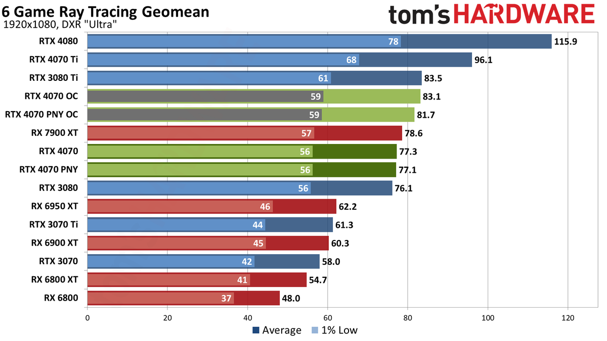 Nvidia GeForce RTX 4070 gaming performance charts