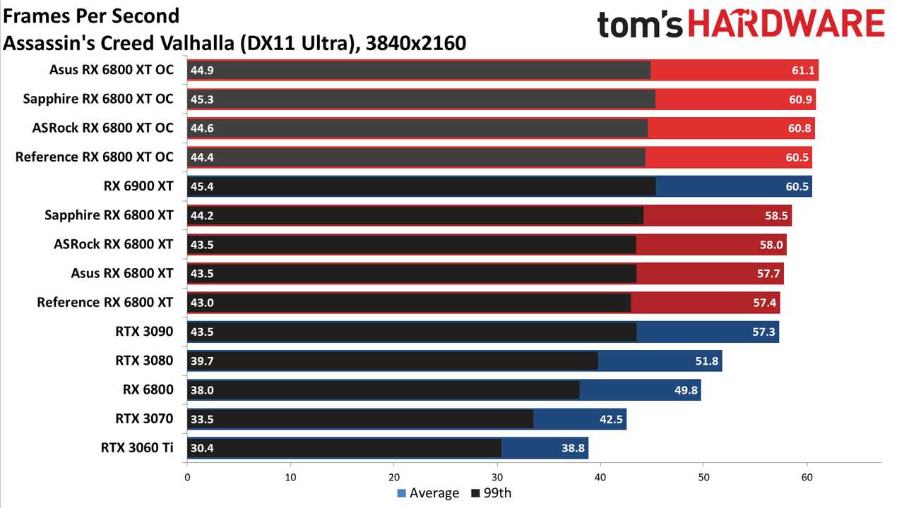 AMD Radeon RX 6800 XT Roundup