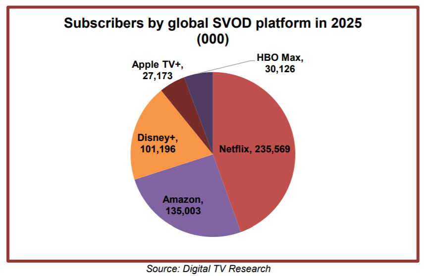 Disney+ Projected to Reach 100M Subscribers by 2025 TV Tech