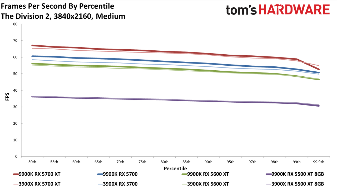 Ryzen 9 3900X vs. Core i9-9900K