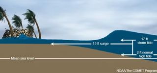 A diagram showing how storm surge and high tide cause flooding