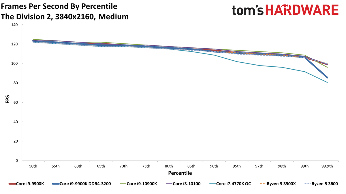 GeForce RTX 3080 FE: 4K Medium Percentiles