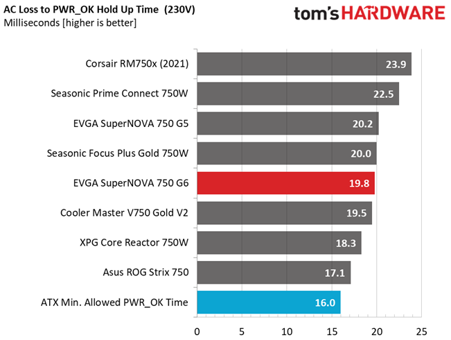 EVGA 750 G6