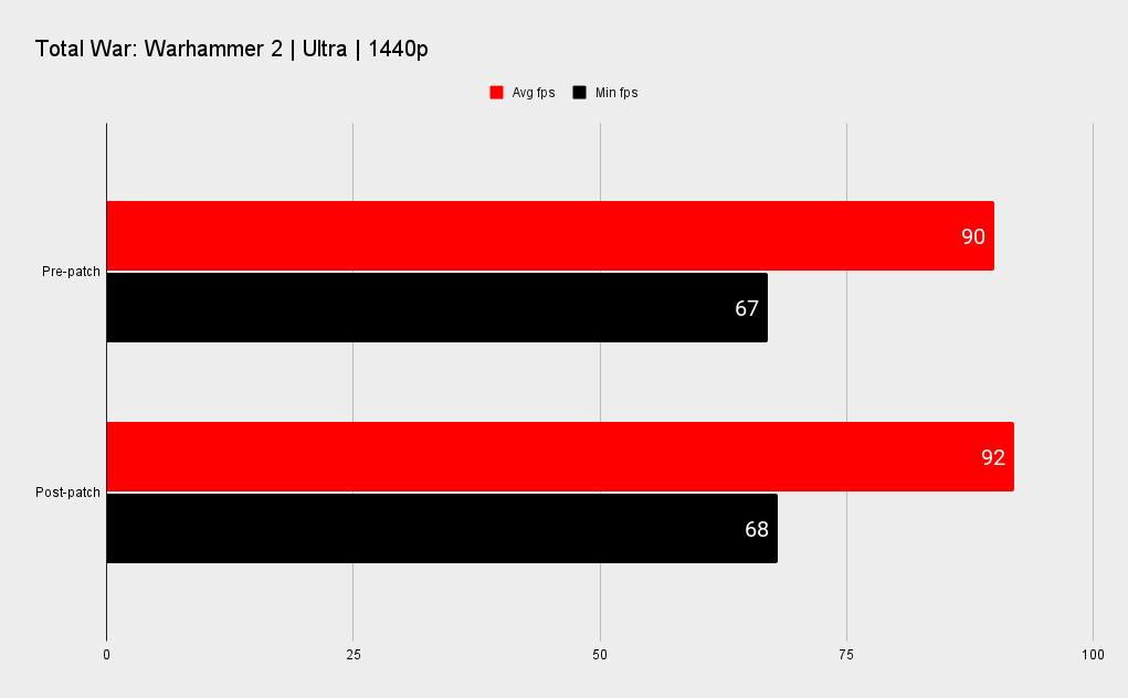Windows 10 gaming performance patch benchmarks
