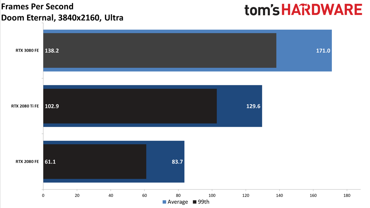 GeForce RTX 3080: Bonus 4K