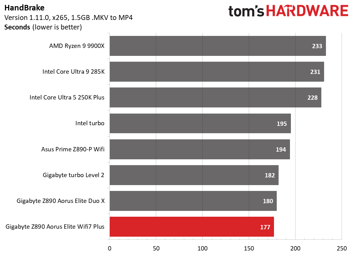 Gigabyte Z890 Aorus Elite Wifi7 Plus - Synthetic and Real World benchmarks