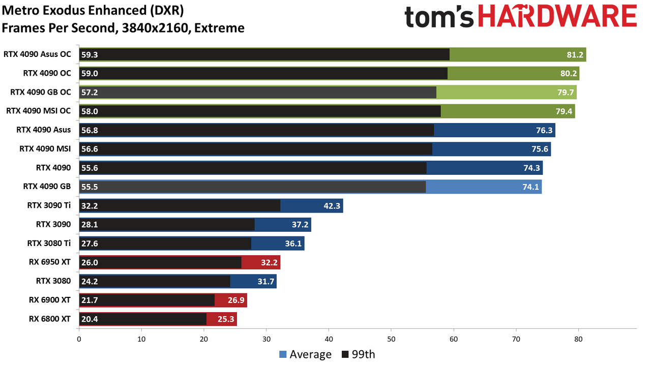 Gigabyte RTX 4090 Gaming OC
