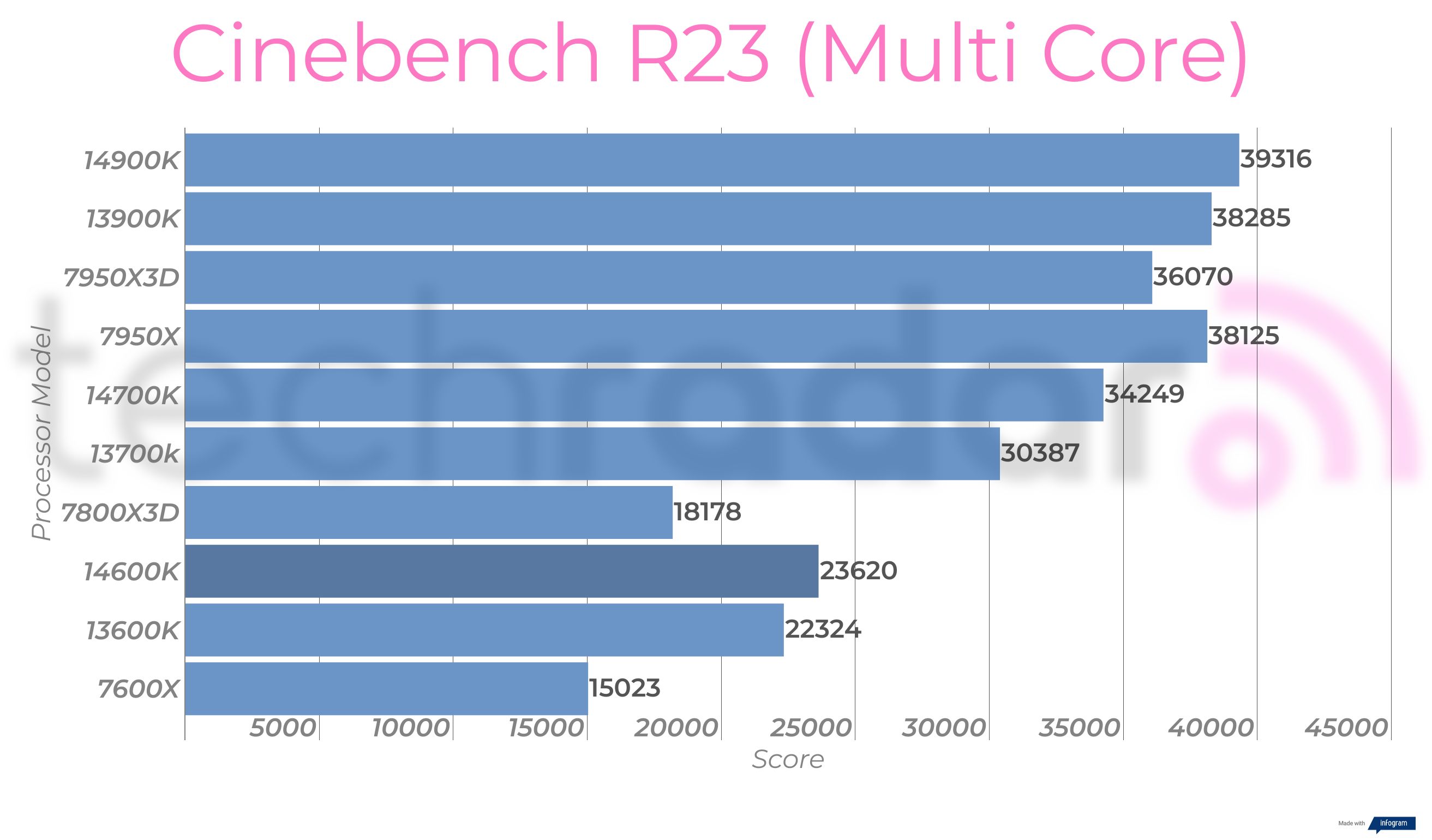 Synthetic benchmark results for the Intel Core i5-14600K