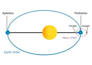 An illustration of apogee and perigee in the Earth-Sun orbit, and in the Moon-Earth orbit.