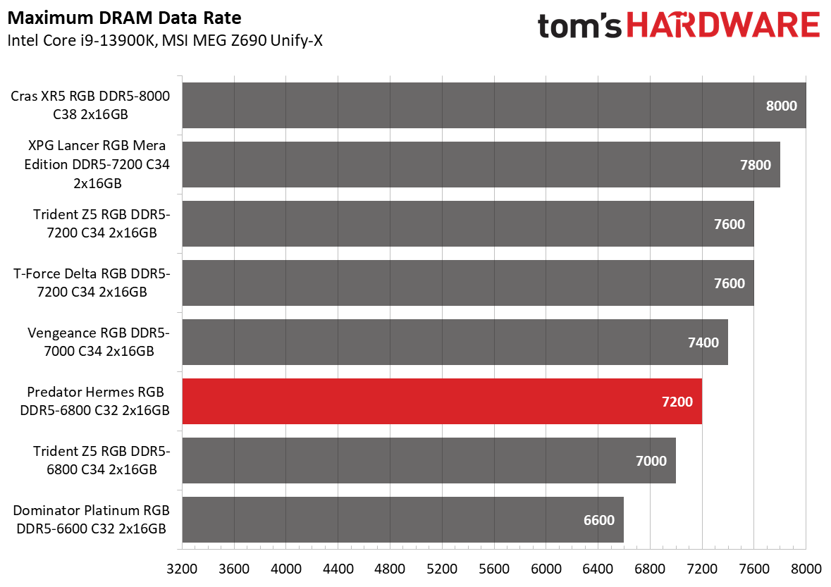 DDR5 Review
