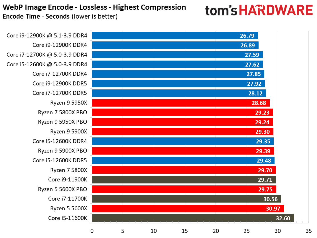 Core i7-12700K Rendering Benchmarks