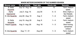 Minor meteor showers of summer 2012.