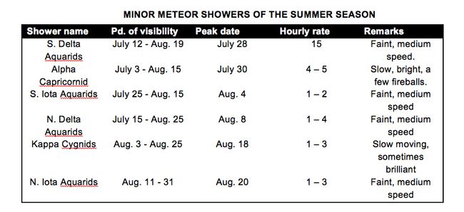 Summer Streakers: How to Catch the Upcoming Meteor Showers | Space