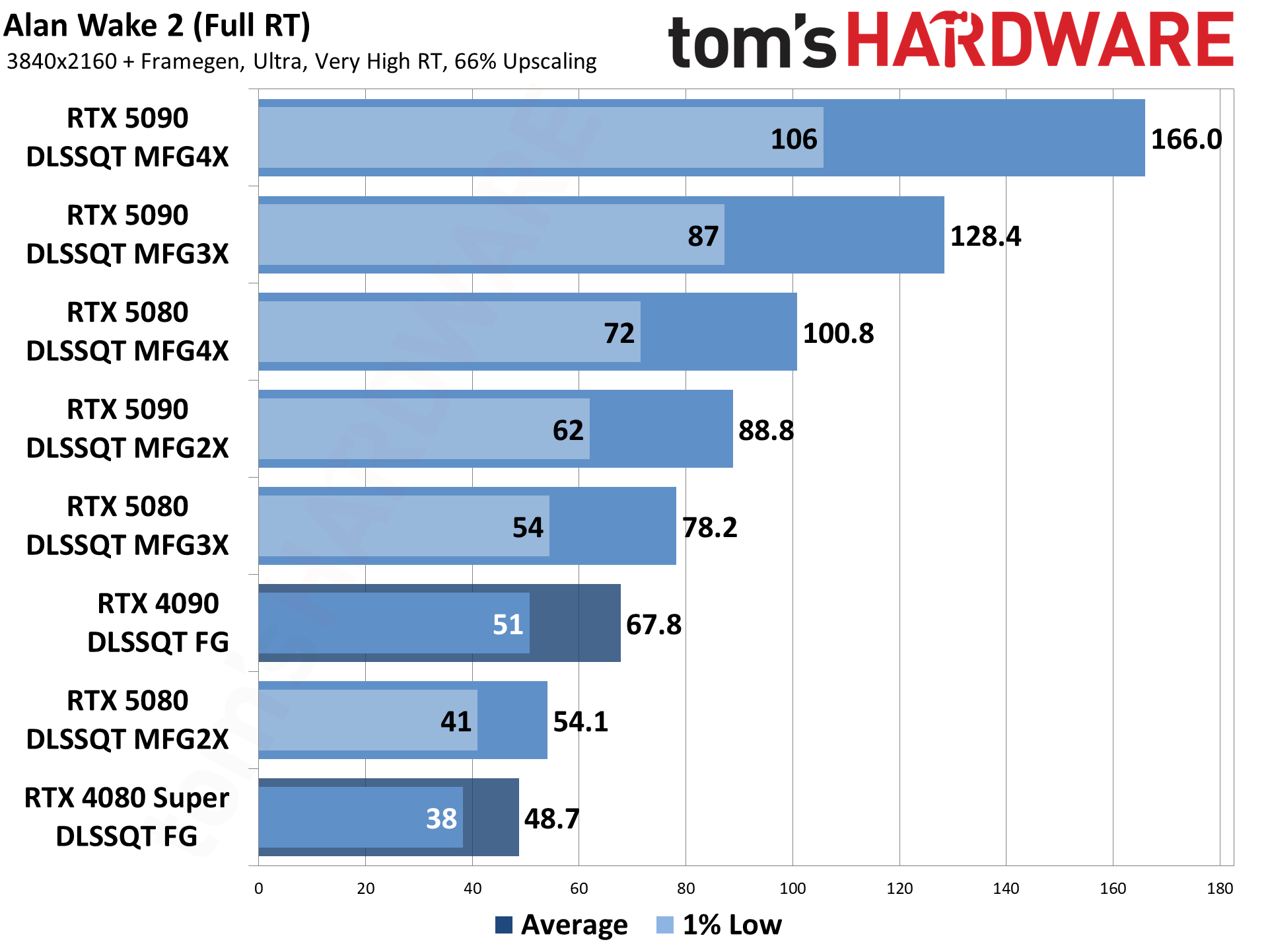 Nvidia DLSS4 and MFG performance testing.