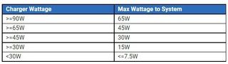 Dell wattage chart for C1422H USB-C passthrough charging