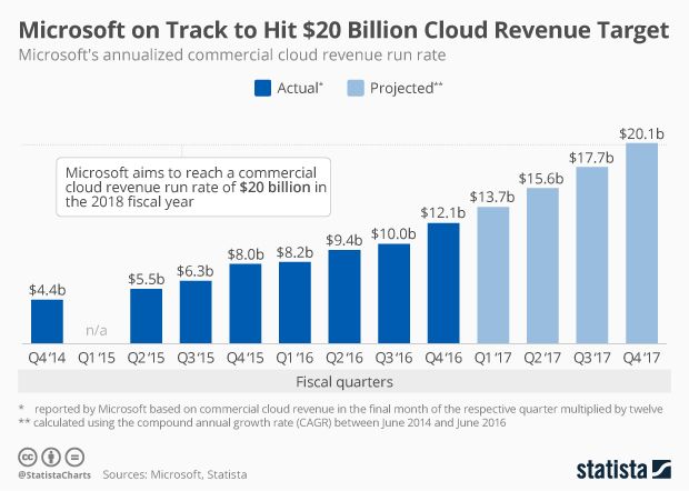 Microsoft Rises on the Cloud | TV Tech