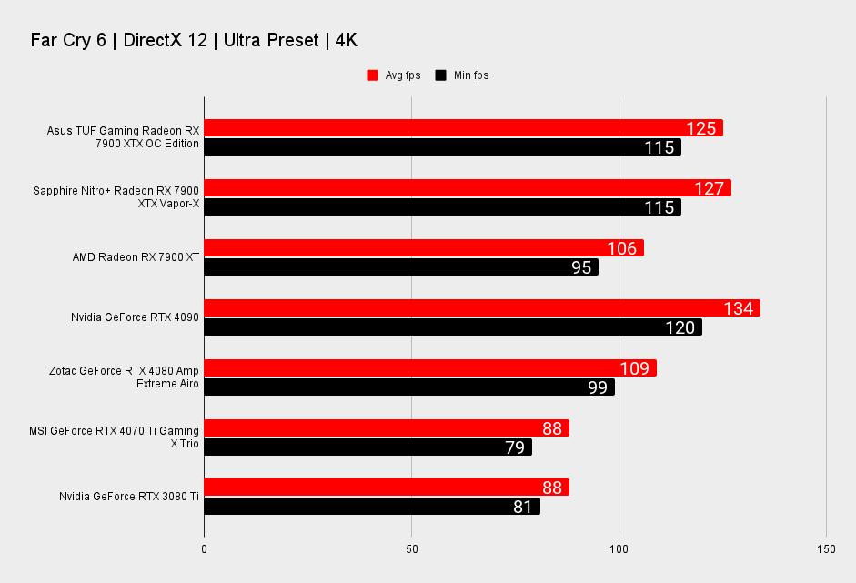 Asus TUF Gaming Radeon RX 7900 XTX OC Edition benchmarks