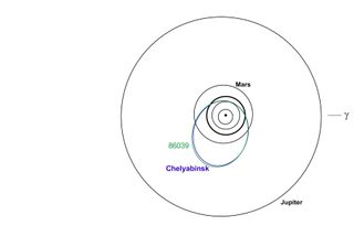 This map shows the orbit of Chelyabinsk asteroid that exploded over Russian on Feb. 15, 2013, as compared with the orbit of asteroid 86039. The orbits of planets Mercury to Jupiter are shown in black (the thick circle is the Earth's orbit).